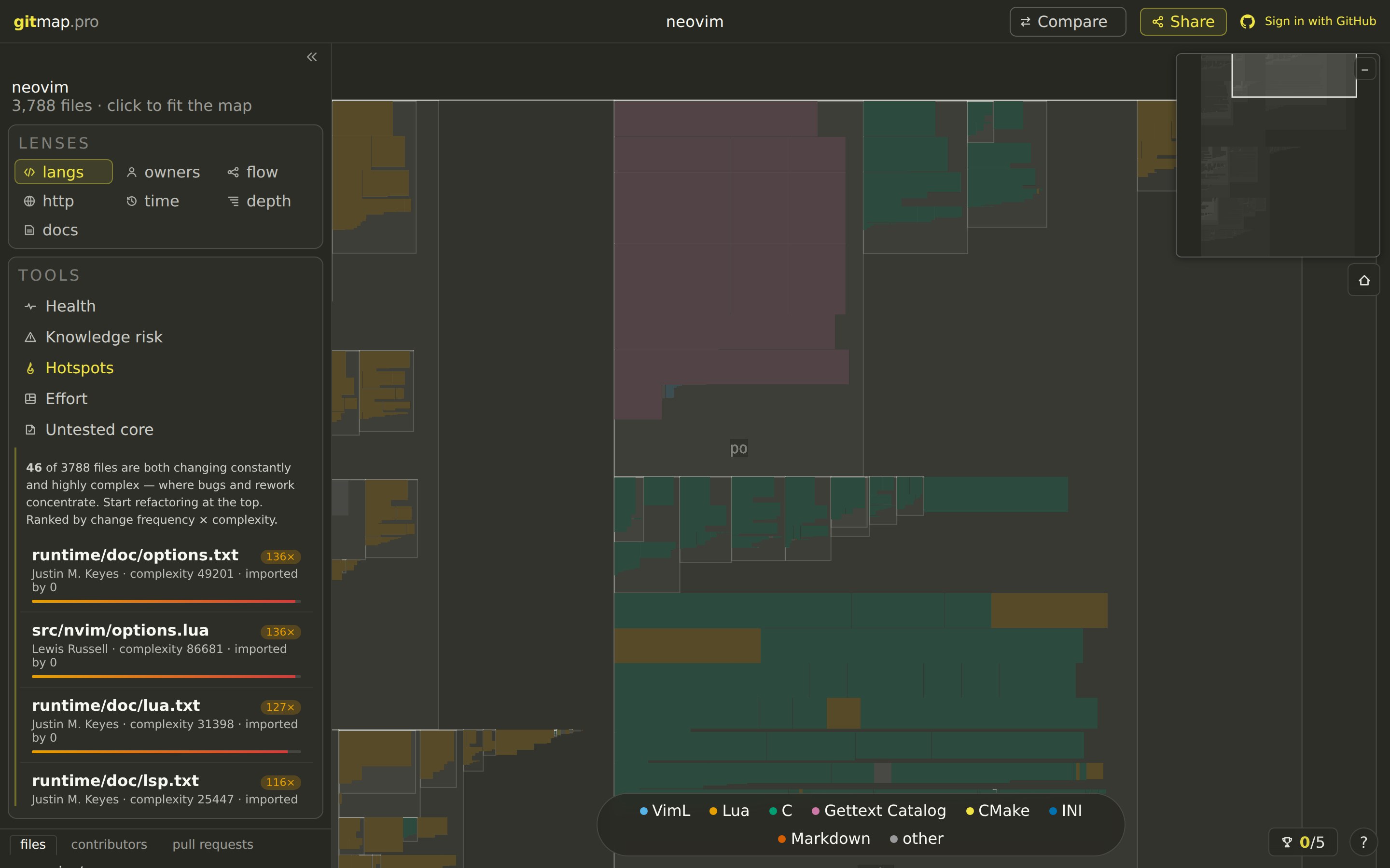 gitmap hotspots: neovim colored by language with the most-churned complex files ranked in the sidebar