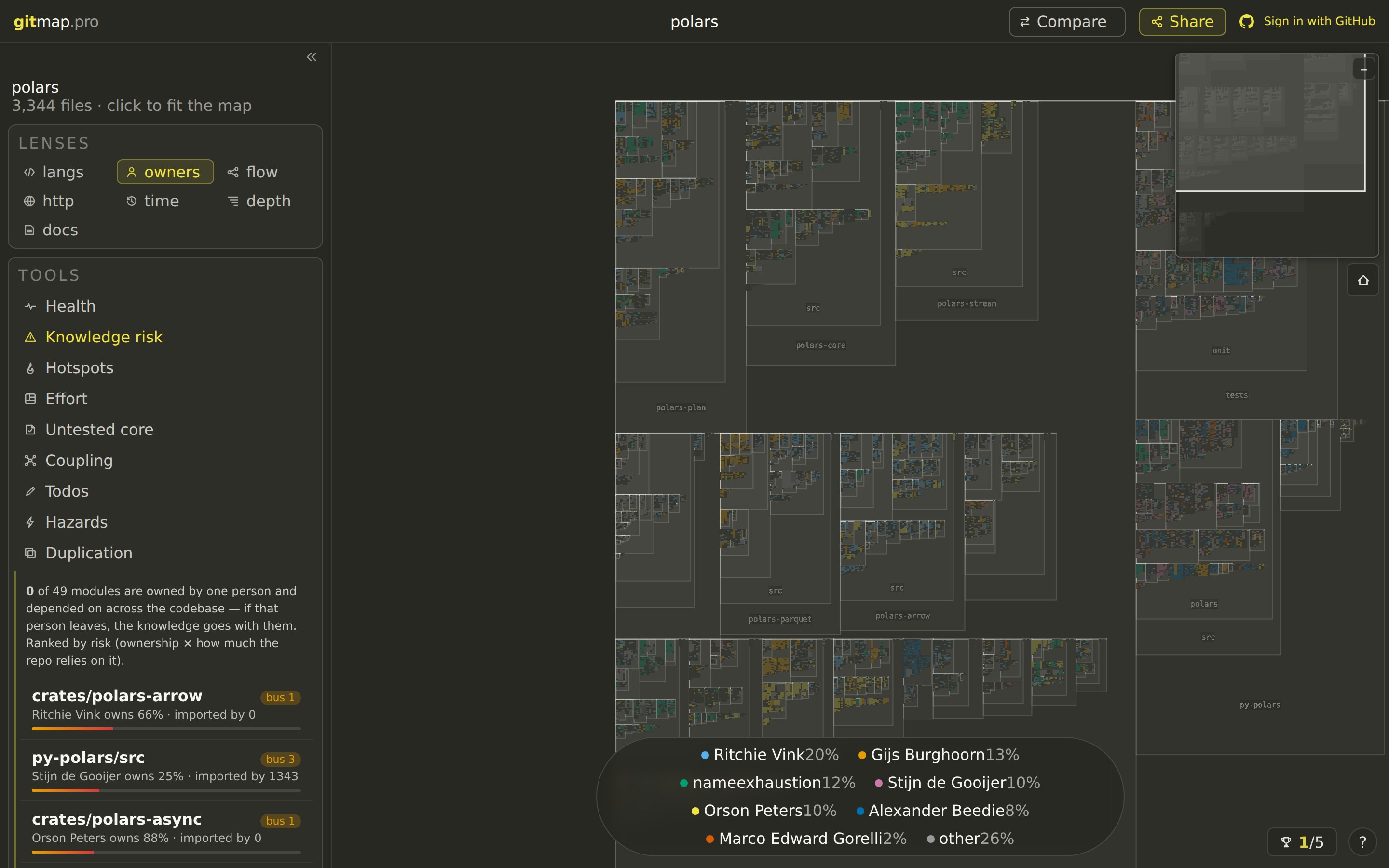 gitmap knowledge risk: the polars codebase colored by owner, with a ranked list of modules one person owns